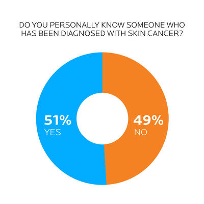 percentage of people who know someone affected with skin cancer
