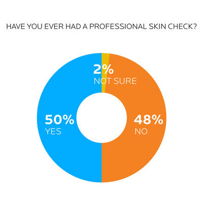 percentage of australians who have had a skin check