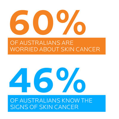 percentage of australians worried about skin cancer