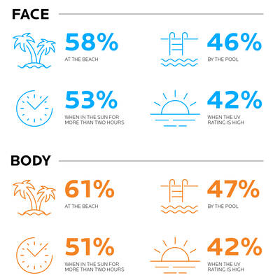australian sun protection habits info graphic