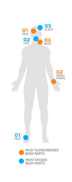 use of of different sun protection