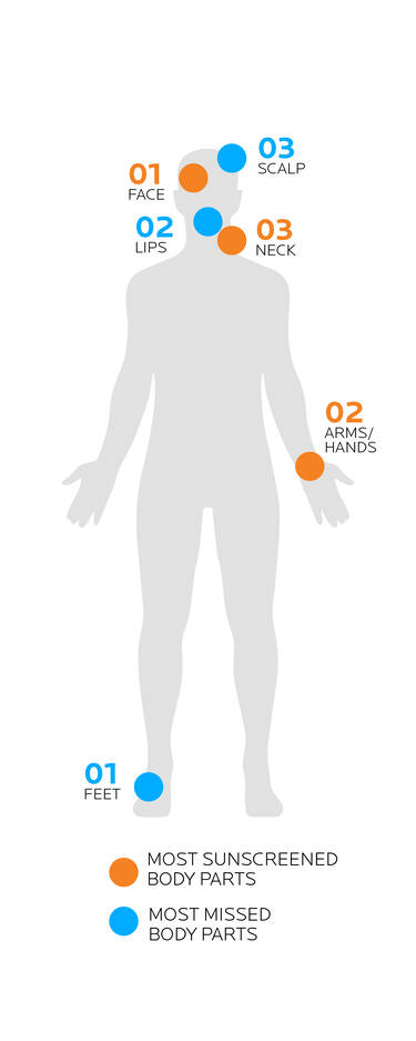use of of different sun protection