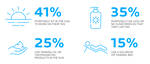 australian sun protection habits info graphic