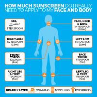 how much sunscreen to apply