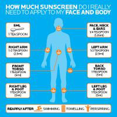 how much sunscreen to apply